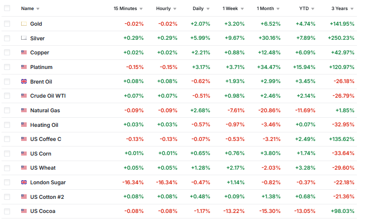 Investing.com Source: Commodities Prices January 12, 2026 Overview 