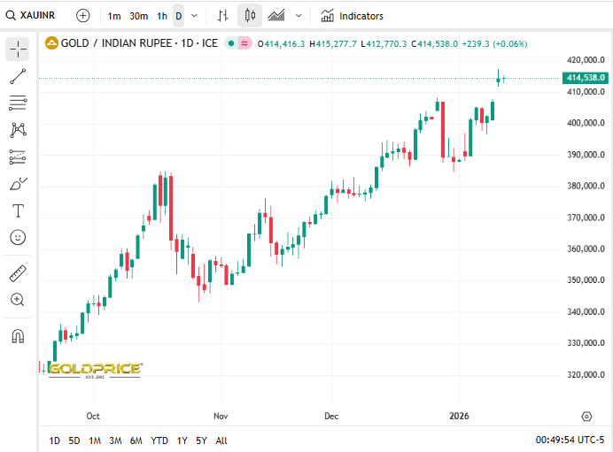 Gold Price Org. Source: Gold Price India Current Perfromance, January 13, 2026