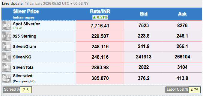 LivePriceof Gold Source: Silver Rate Current Perfromance Overview, January 13, 2026