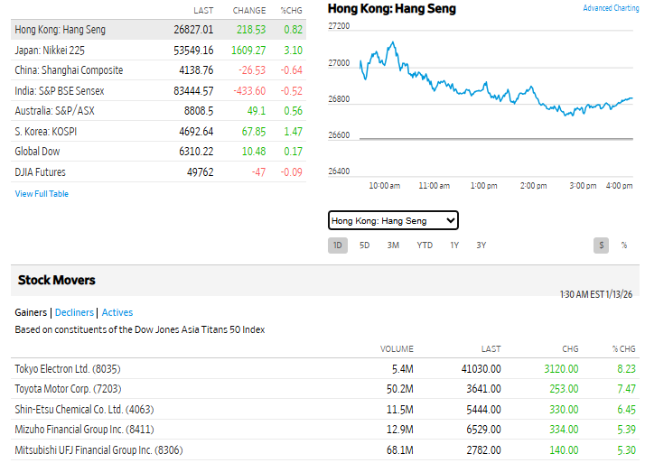 WSJ Source: Asian Markets Indexes Current Performance, January 13, 2026 