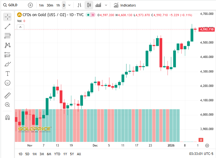Gold Prices org Source: Gold Price Overview 2025-2026
