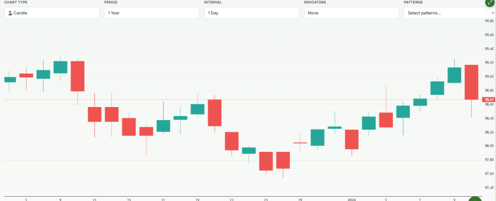 Meyka AI: US Dollar Index (DX-Y.NYB) Index Overview, January 2026