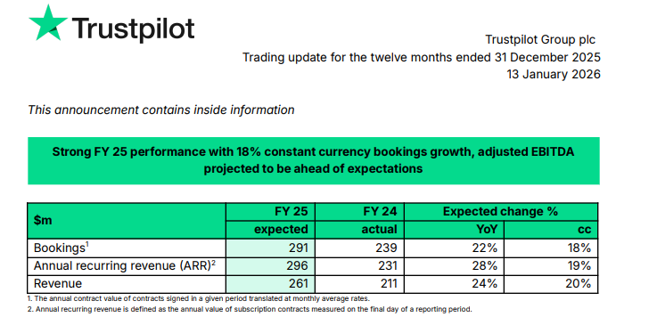 Official Source: Trustpilot FY25 Performance Overview, January 13, 2026