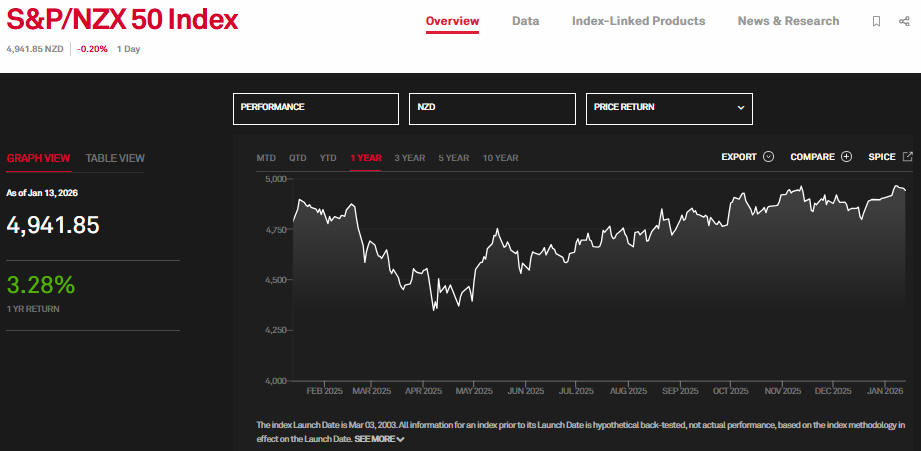 S&P Global Source: New Zealand’s S&P/NZX 50 Index Overview, January 13, 2026