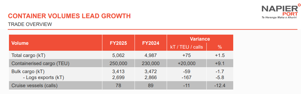 Official Source: Napier Trade Numbers FY 2024-2025 Overview