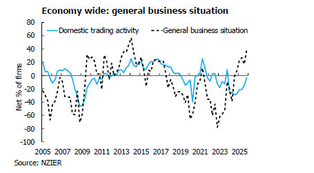 NZIER Source: NZIER QSBO shows business confidence is rising