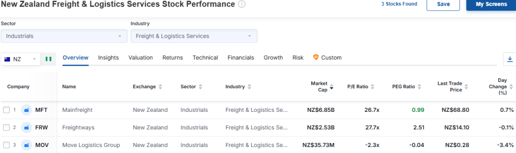 Investing. com Source: New Zealand Freight & Logistics Services Stock Performance
