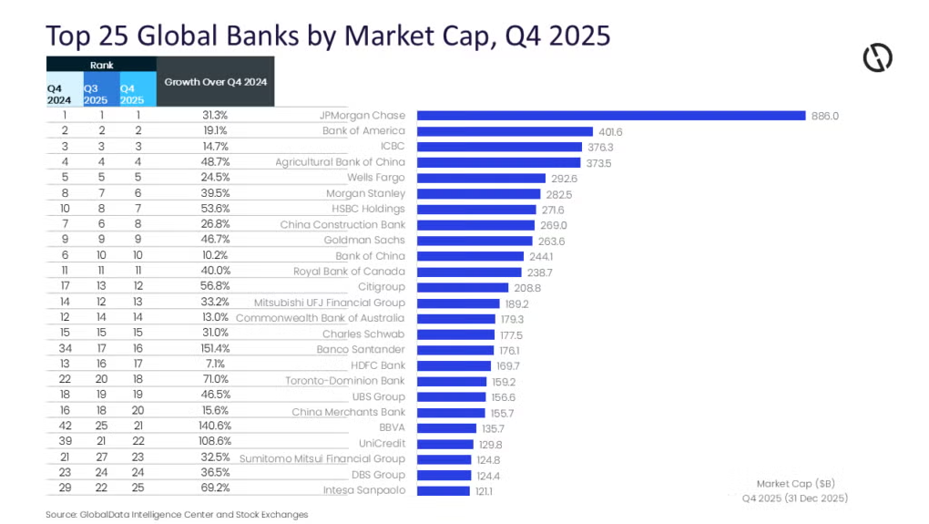 Asia Banking & Finance Source: Top 25 banks reach $6.1t market value in Q4 2025