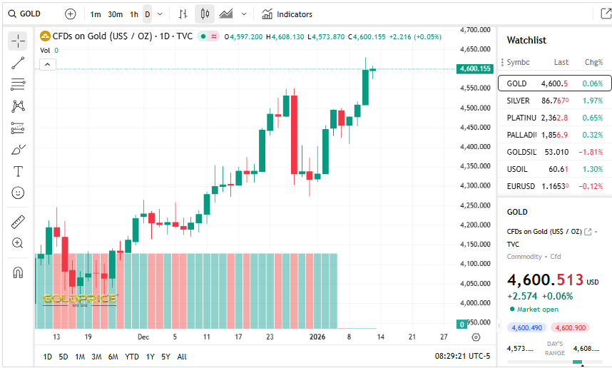 Gold Price Org Source: Gold Price Current Overview, January 13, 2026
