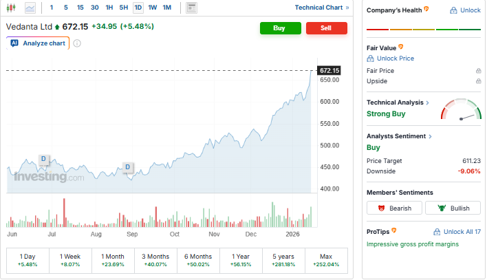 Investing.com Source: Vedanta Share Price Current Overview, January 14, 2026
