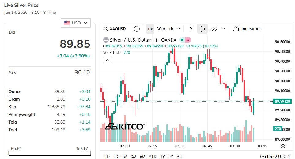 Kitco Source: Silver Price Record High Current Overview, January 14, 2026