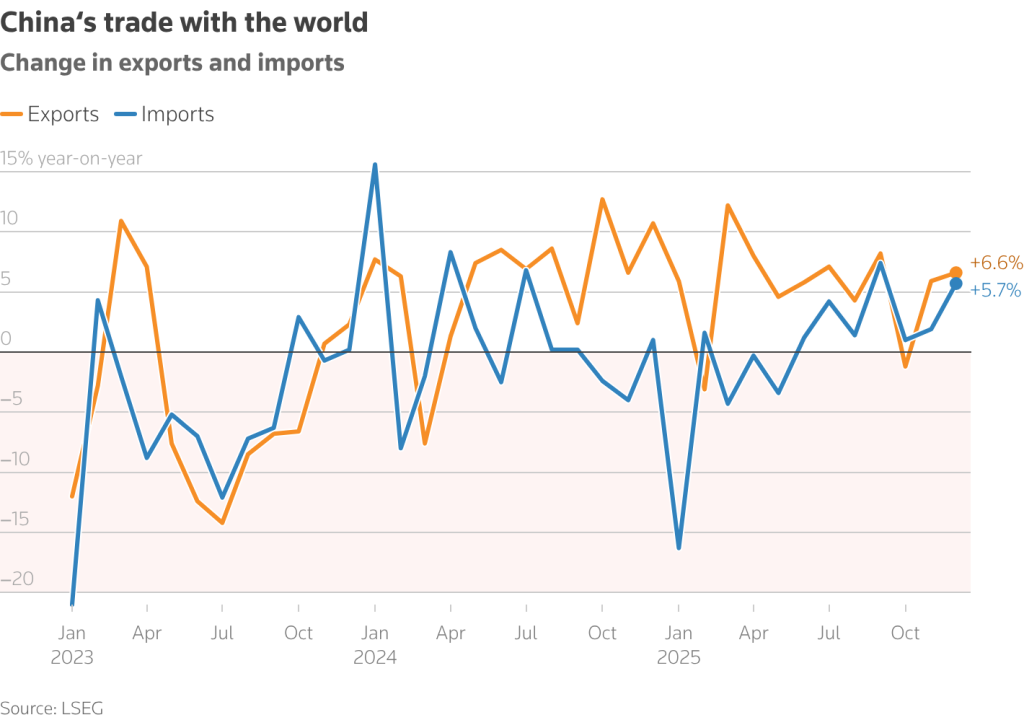 LSEG Source: China Export 2025 Performance Overview 