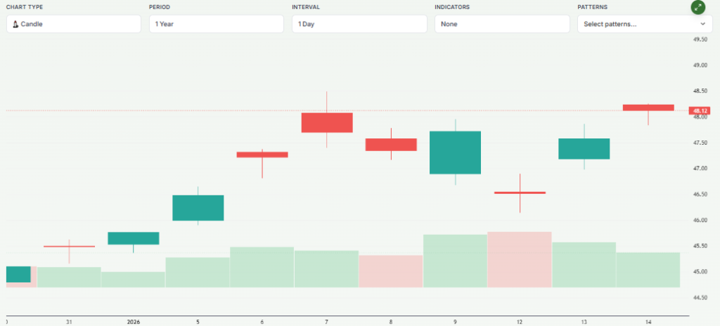 Meyka AI: BHP Group Limited (BHP.AX) Stock Overview, January 2026