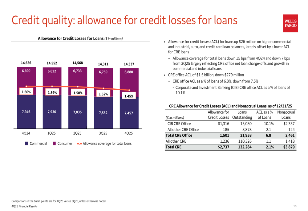 Official Source: Wells Forgo Q4 Financial Results 2025 