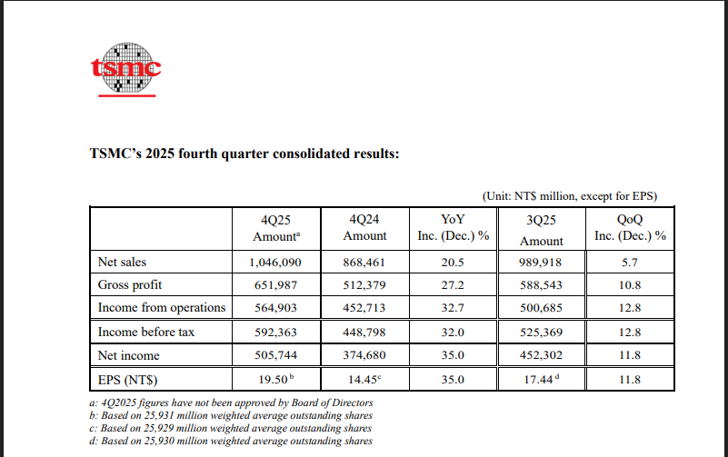 Official Source: TSMC Financial Results Q4 2025 