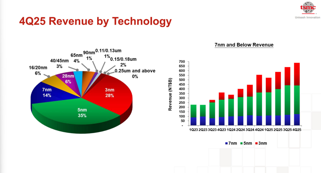 Official Source: TSMC Financial Revenue 4Q25 by Technology 
