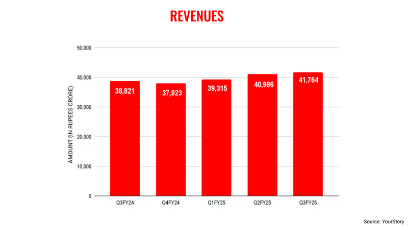 Yourstory Source: Infosys Q3 Results 2025 Overview