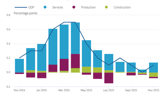 ONS Source: UK GDP Monthly real GDP is estimated to have grown by 0.3% in November 2025