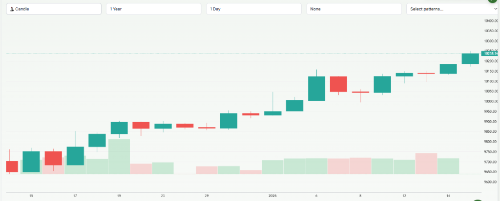 Meyka AI: FTSE 100 (^FTSE) Index Overview, January 16, 2026