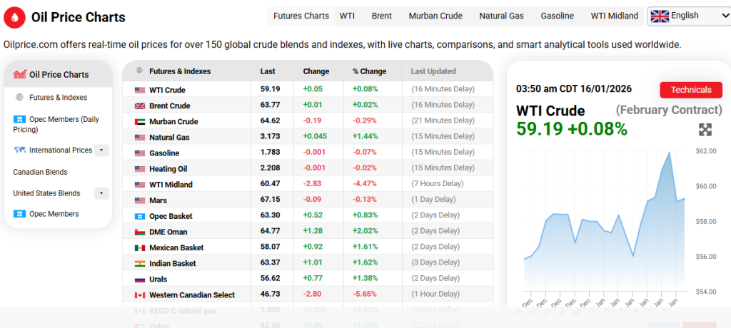 Oil Price Source: Oil Price Charts Current Overview, January 16, 2026