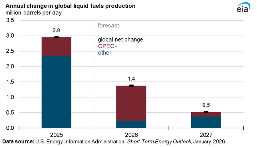 EIA. Gov Source: Annual Change in Global Liquid Fuels Production