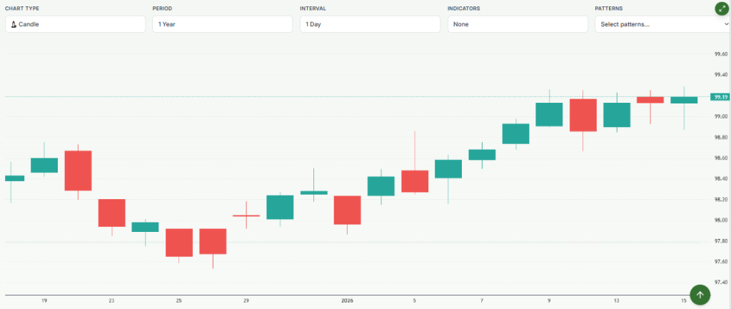 Meyka AI: US Dollar Index (DX-Y.NYB) Index Overview, January 16, 2026
