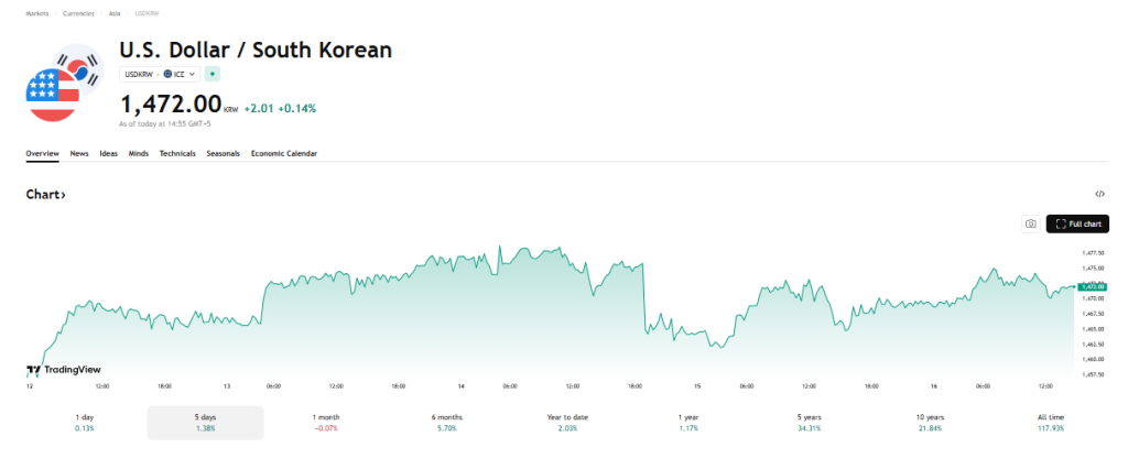 TradingView Source: South Korean Won and USD Comparison Overview, January 16, 2026