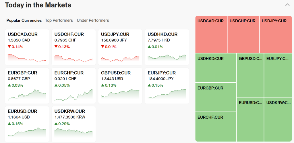 Bloomberg Source: US Dollar with Other Currencies Performance Today, Jnauary 20, 2026