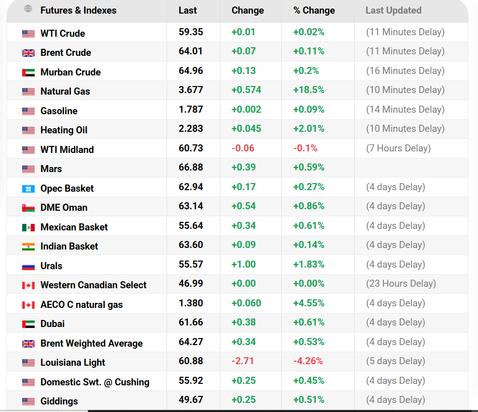 Oil Price.com Source: Current Oil Prices Overview, Jnauary 20, 2026