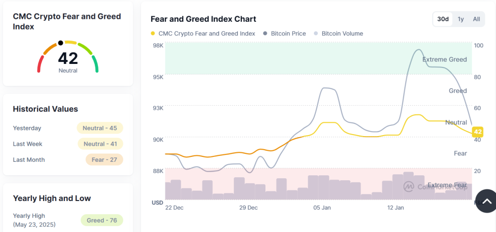 CMC Source: Fear & Greed Index Chart for Crypto Current Overview, January 20, 2026
