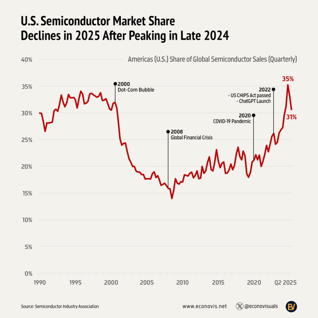 Investing. com Source: U.S. Market Semi Conductor Share Slips 1990 -2024