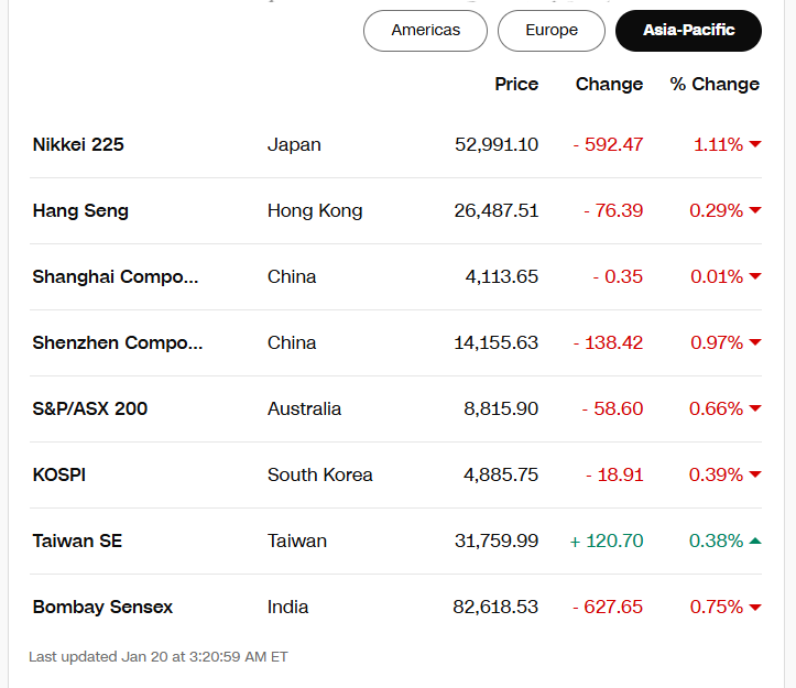 Edition.CNN Source: Asia-Pacific Stock Index Current Performance Overview, January 20, 2026