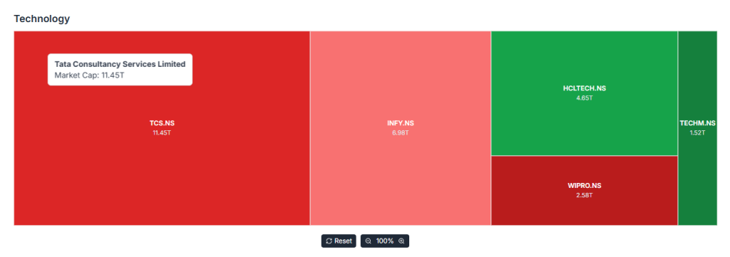 Meyka AI: Indian Technology Sector Current Performance of Stocks, January 20, 2026