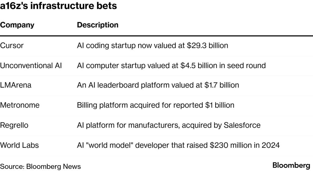 Bloomberg Source: Andreessen Horowitz Makes a $3 Billion Bet Against the AI Bubble 