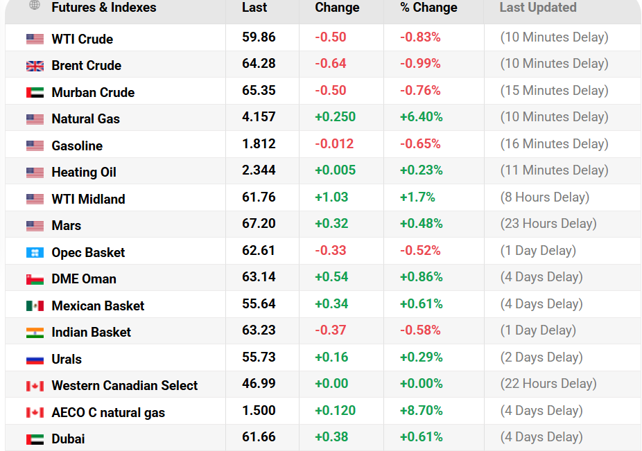 Oil Price Source: Oil Prices Current Overview, January 21, 2026
