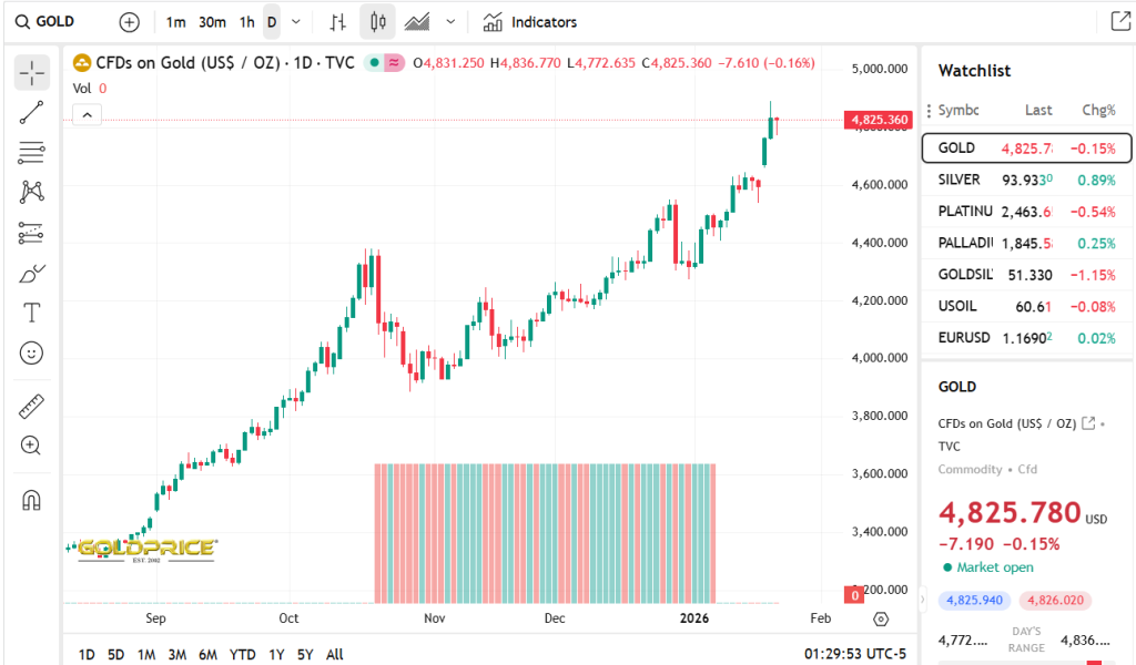 Gold.Org Source: Gold Price Current Performance Overview, January 22, 2026