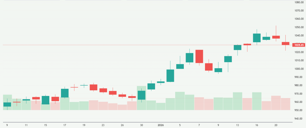 Meyka AI: State Bank of India (SBIN.NS) Stock Overview, January 22, 2026
