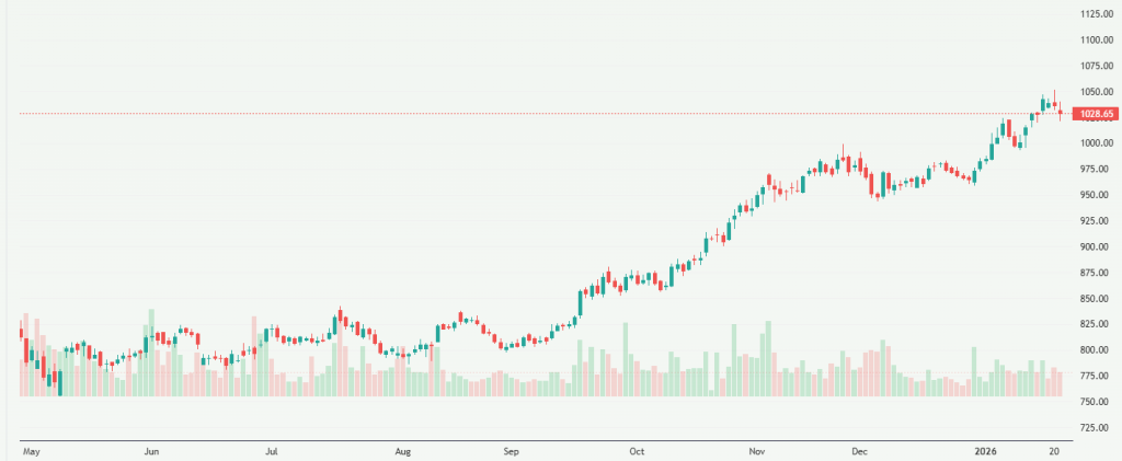 Meyka AI: State Bank of India (SBIN.NS) Stock Overview, January 22, 2026