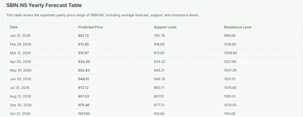 Meyka AI: SBIN.NS yearly Forecast Table, January 22, 2026