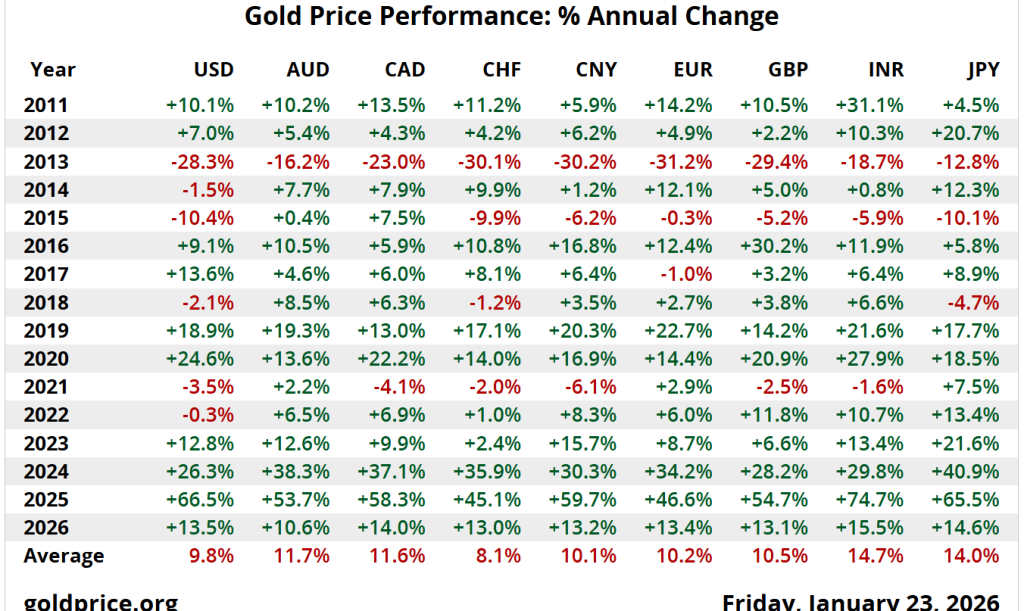 GoldPrice Org. Source: Gold Price Historical Overciew by Country, January 23, 2026