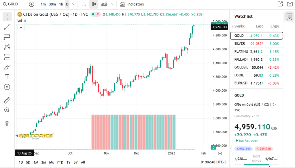 Gold Price. Org: Gold Price January 2026 Performance Overview