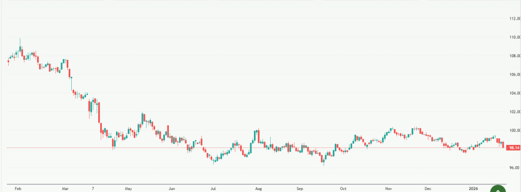 Meyka AI: Over the Year U.S. Dollar Performance Overview, 2025-2026