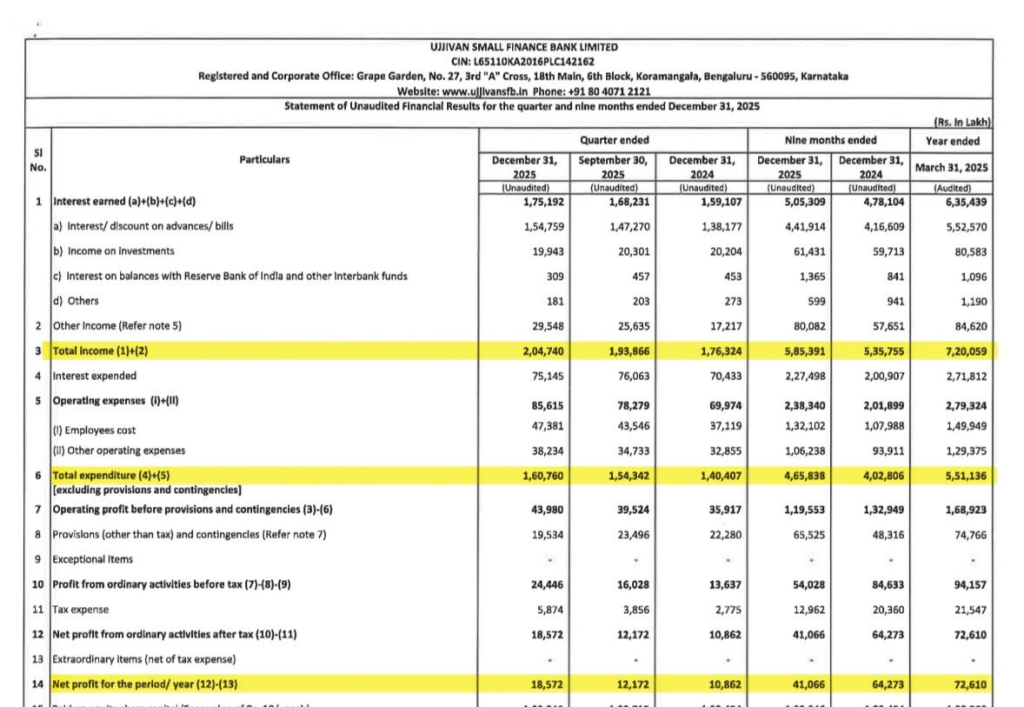 Official Source: Ujjivan Small Finance Bank Financials Q3FY26, Decemeber 2025