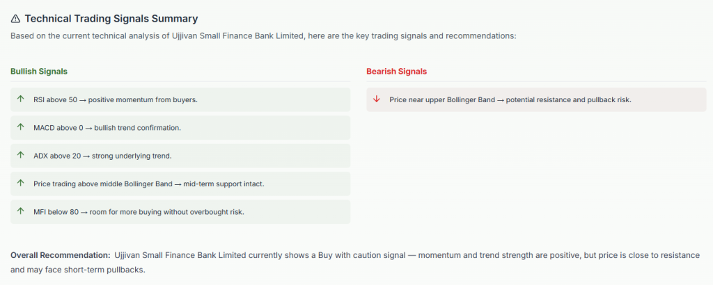 Meyka AI: Ujjivan Small Finance Bank Technical Trading Signals Summary