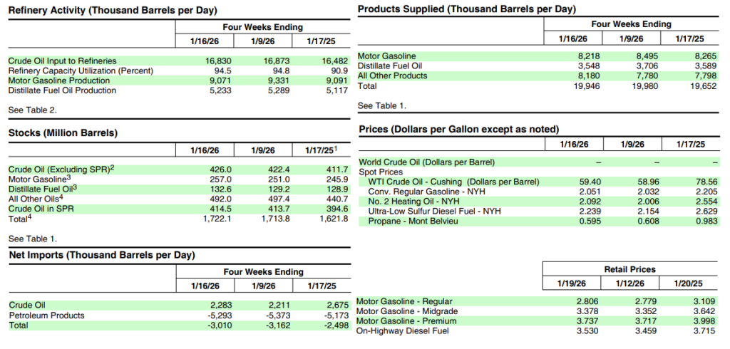 EIA Gov Source: Crude oil inventories 2025-2026 Overview
