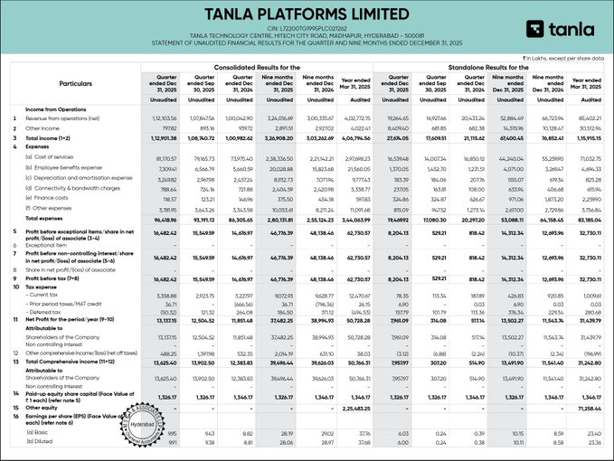 Official Source: Tanla Platforms Financials December Quarter 2025 Overview 