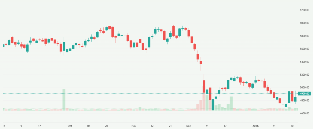 Meyka AI: InterGlobe Aviation Limited (INDIGO.NS) Stock Overview, January 23, 2026