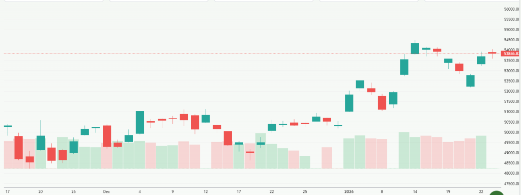Meyka AI: Nikkei 225 (^N225) Index Overview, January 26, 2026