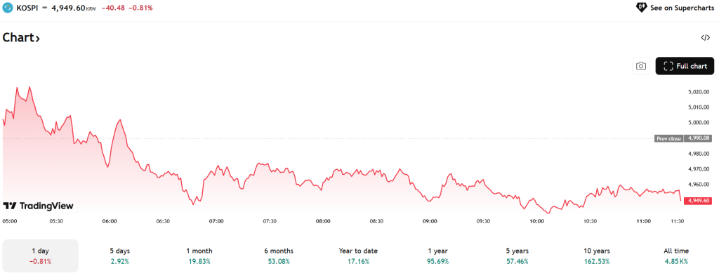 TradingView Source: South Korea’s Kospi Index Overview, January 26, 2026