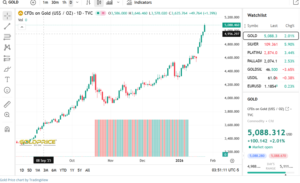Gold Price Org Source: Gold Price Current Overview, January 26, 2026